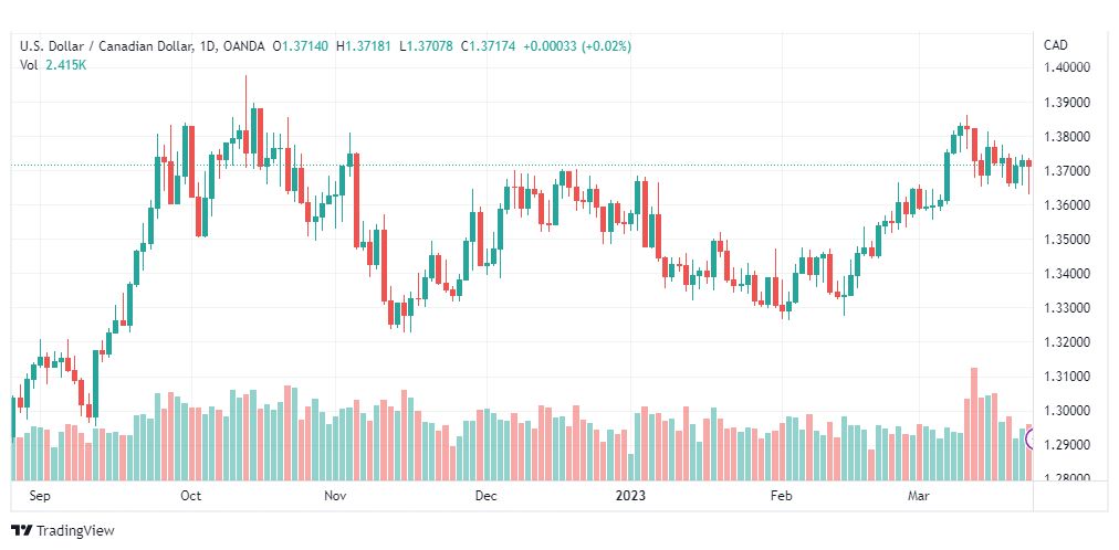 تحليل الدولار الكندي-USDCAD-24-3-2023