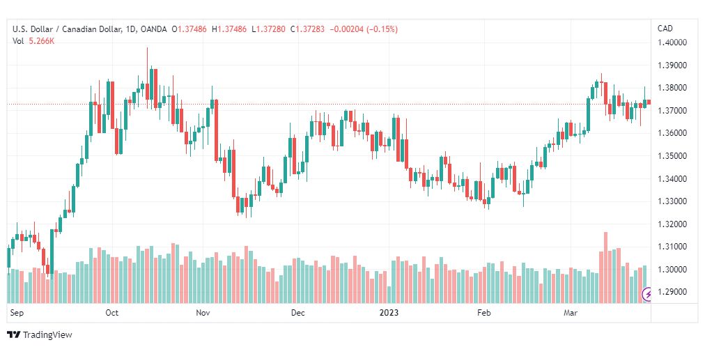 تحليل الدولار الكندي-USDCAD-27-3-2023