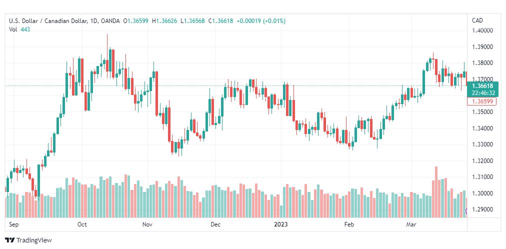 تحليل الدولار الكندي-USDCAD-28-3-2023