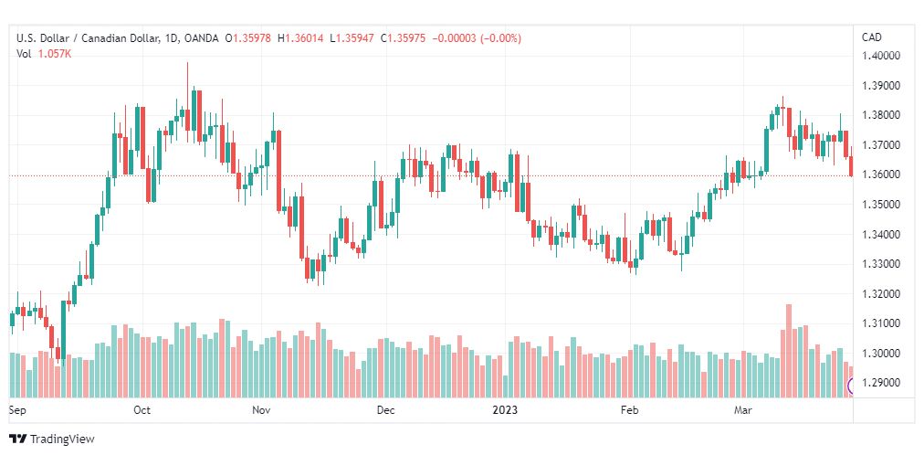 تحليل الدولار الكندي-USDCAD-29-3-2023