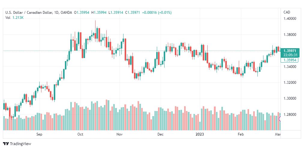 تحليل الدولار الكندي-USDCAD-3-3-2023