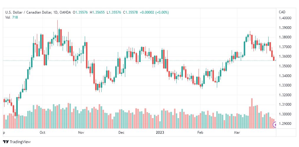 تحليل الدولار الكندي-USDCAD-30-3-2023