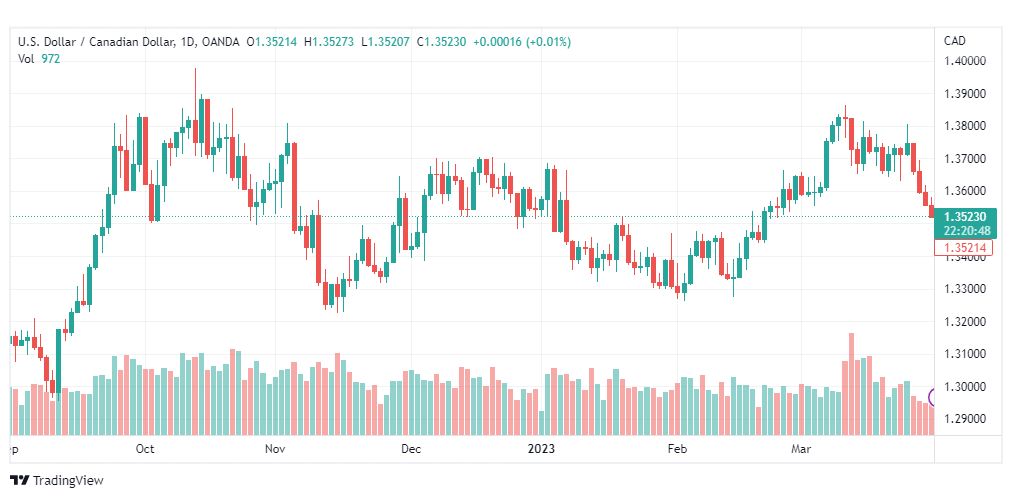 تحليل الدولار الكندي-USDCAD-31-3-2023