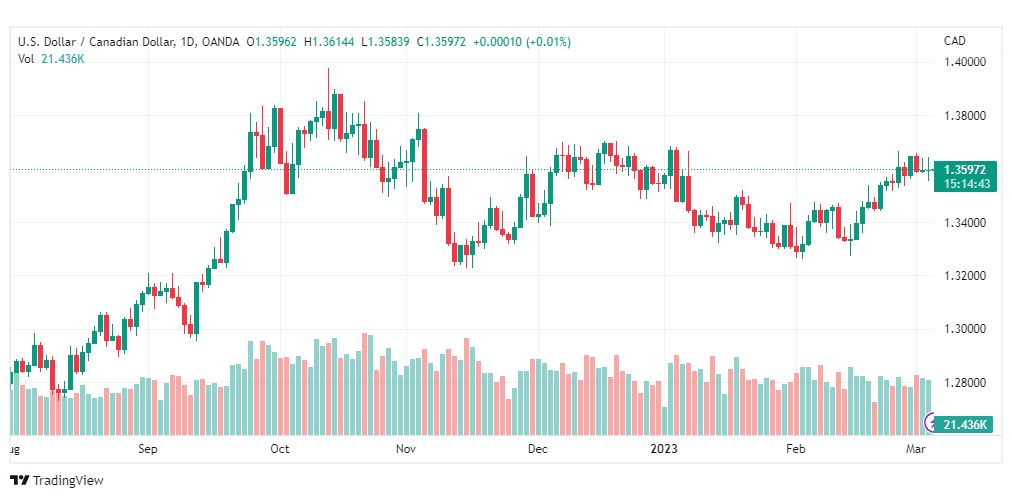 تحليل الدولار الكندي-USDCAD-6-3-2023