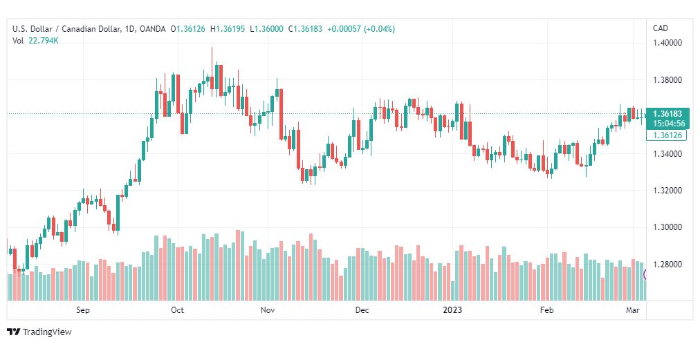تحليل الدولار الكندي-USDCAD-7-3-2023