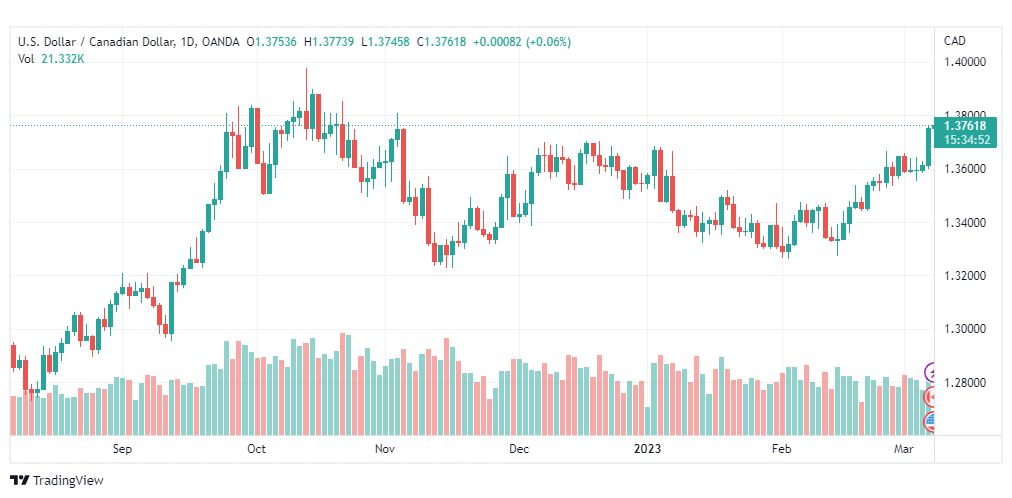 تحليل الدولار الكندي-USDCAD-8-3-2023