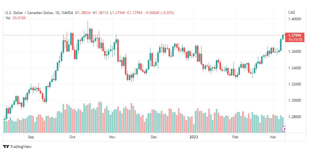 تحليل الدولار الكندي-USDCAD-9-3-2023