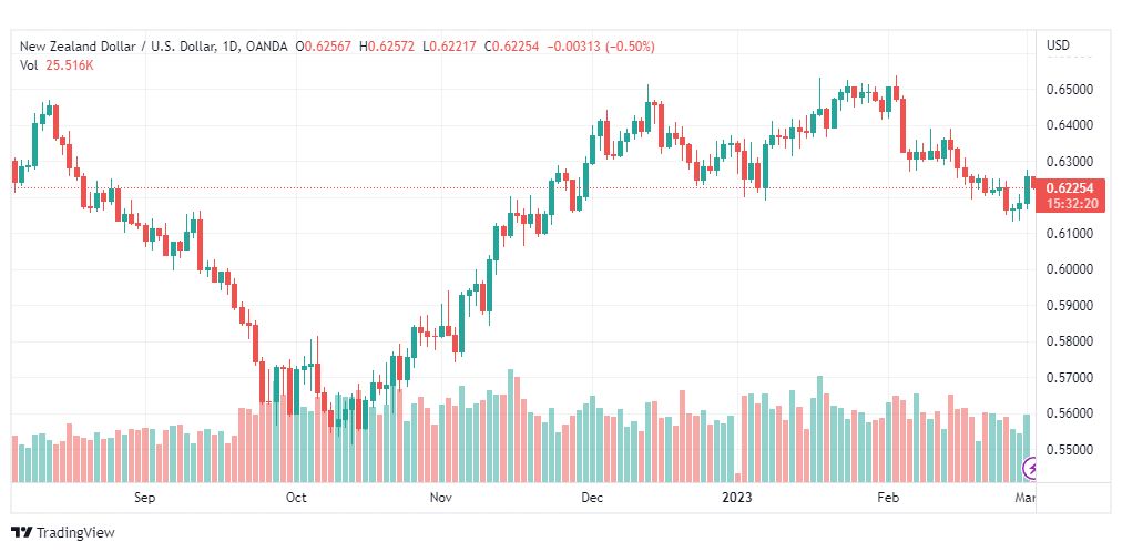 تحليل الدولار النيوزلندي-NZDUSD-2-3-2023