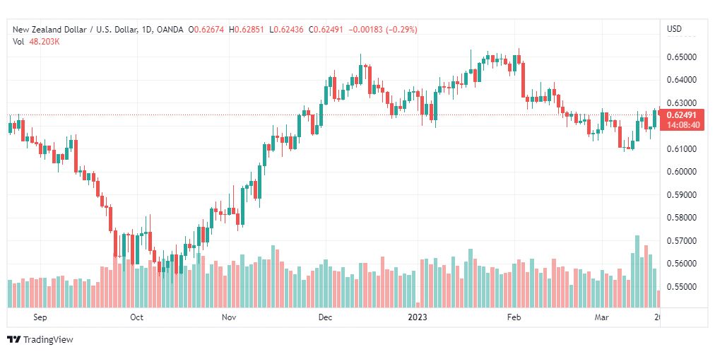 تحليل الدولار النيوزلندي-NZDUSD-20-3-2023