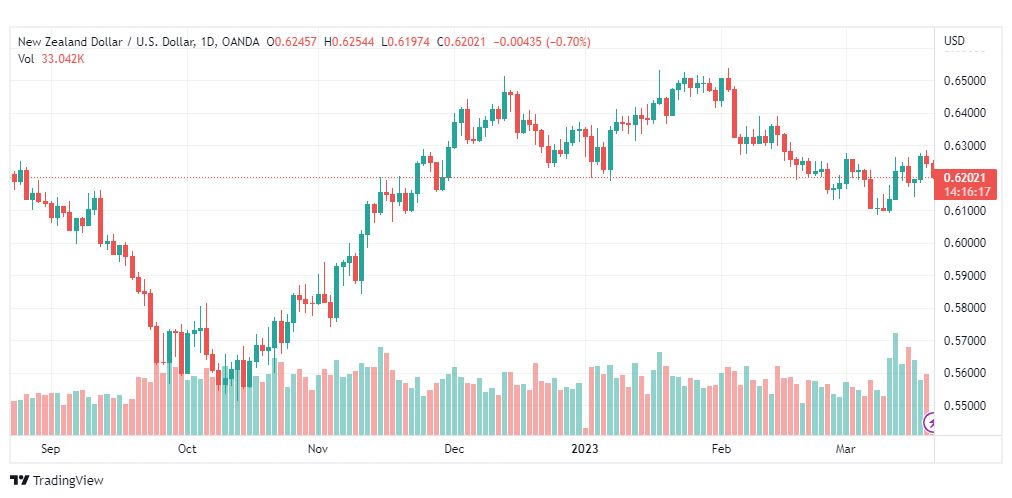 تحليل الدولار النيوزلندي-NZDUSD-21-3-2023