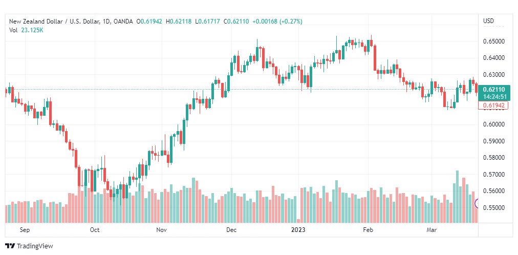 تحليل الدولار النيوزلندي-NZDUSD-22-3-2023
