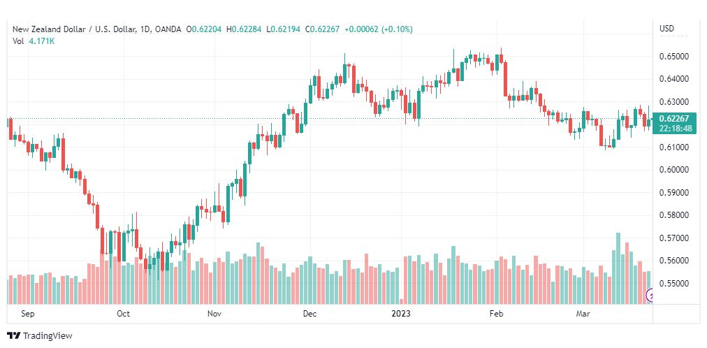 تحليل الدولار النيوزلندي-NZDUSD-23-3-2023