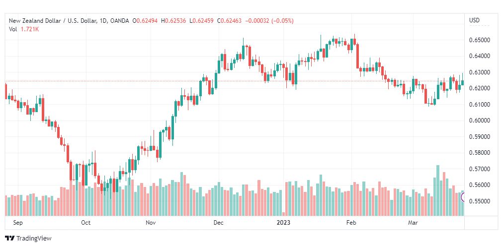 تحليل الدولار النيوزلندي-NZDUSD-24-3-2023
