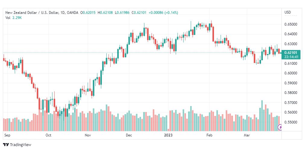تحليل الدولار النيوزلندي-NZDUSD-27-3-2023