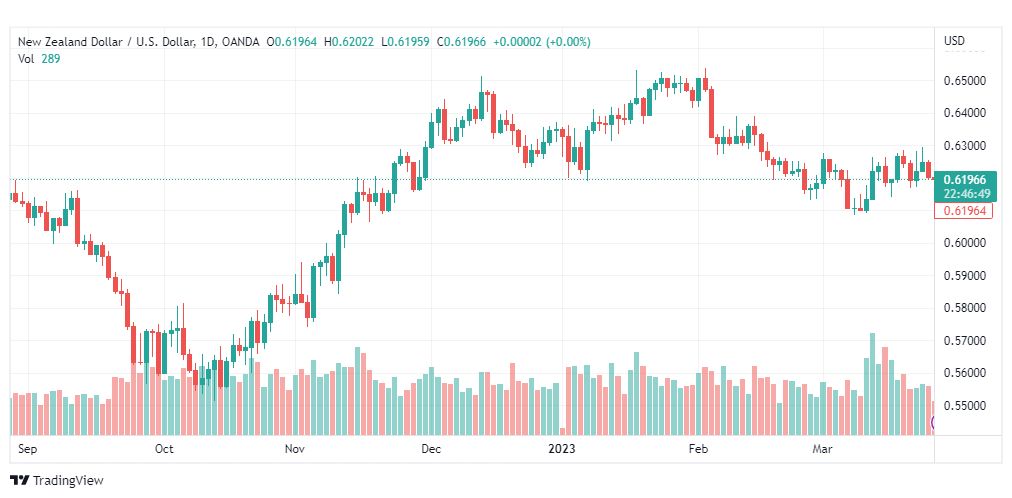 تحليل الدولار النيوزلندي-NZDUSD-28-3-2023