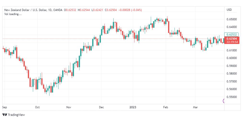 تحليل الدولار النيوزلندي-NZDUSD-29-3-2023