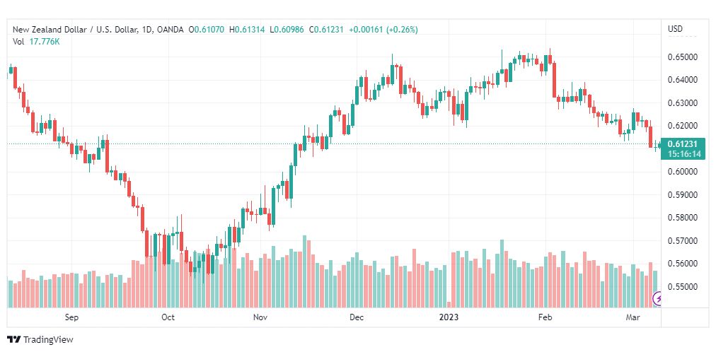 تحليل الدولار النيوزلندي-NZDUSD-9-3-2023