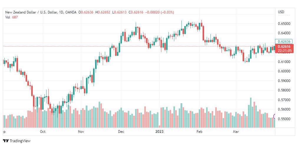 تحليل الدولار النيوزلندي-USDNZD-31-3-2023