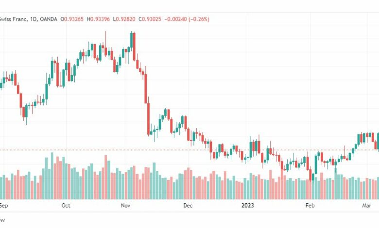 تحليل الدولار فرنك-USDCHF-10-3-2023