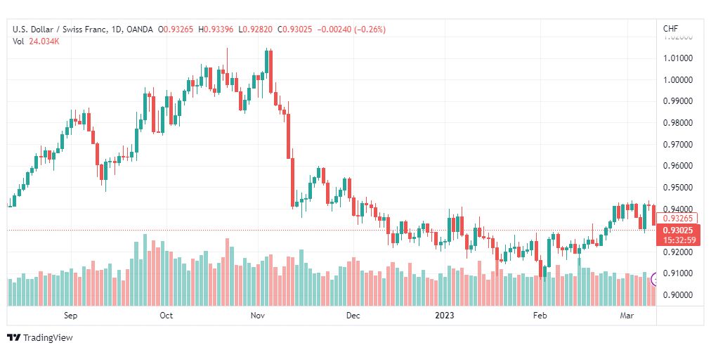 تحليل الدولار فرنك-USDCHF-10-3-2023
