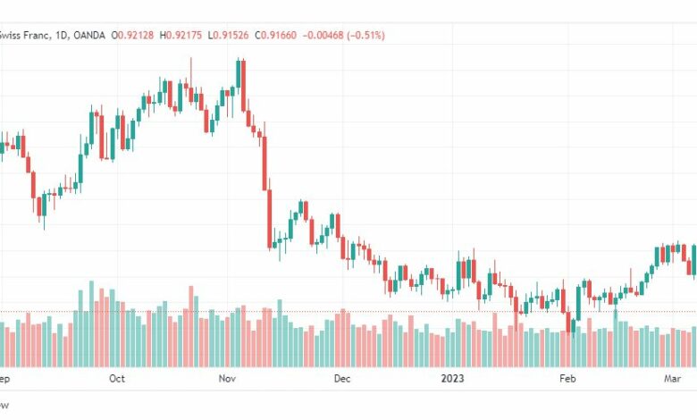 تحليل الدولار فرنك-USDCHF-13-3-2023