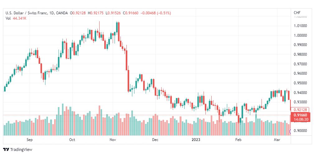 تحليل الدولار فرنك-USDCHF-13-3-2023
