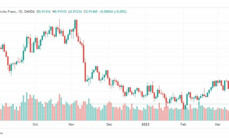 تحليل الدولار فرنك-USDCHF-15-3-2023