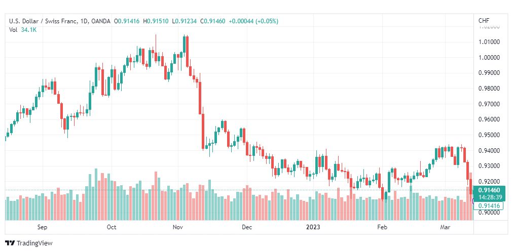 تحليل الدولار فرنك-USDCHF-15-3-2023