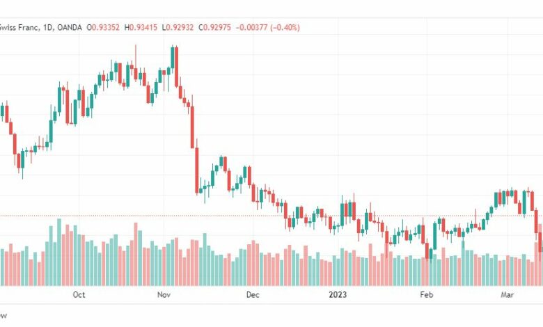 تحليل الدولار فرنك-USDCHF-16-3-2023