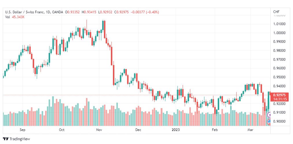 تحليل الدولار فرنك-USDCHF-16-3-2023