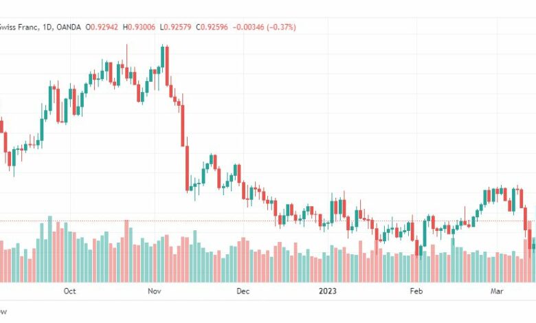 تحليل الدولار فرنك-USDCHF-17-3-2023