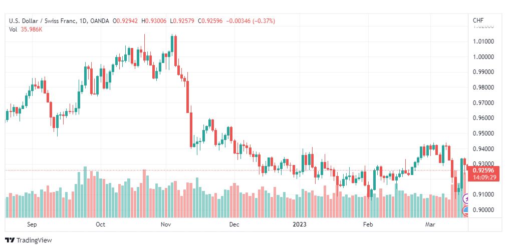 تحليل الدولار فرنك-USDCHF-17-3-2023