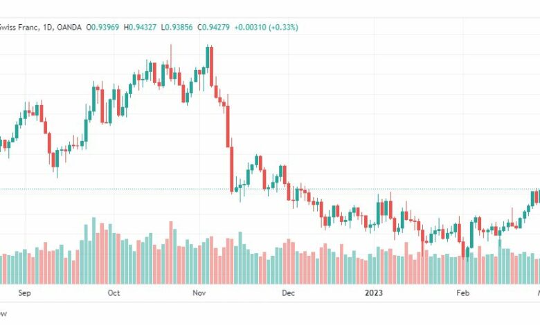 تحليل الدولار فرنك-USDCHF-2-3-2023