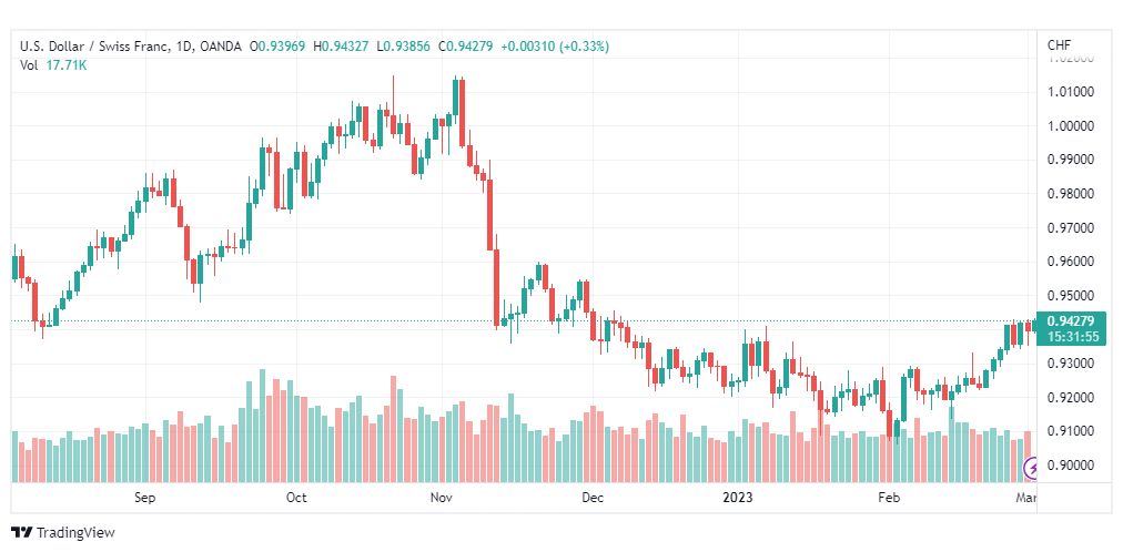 تحليل الدولار فرنك-USDCHF-2-3-2023