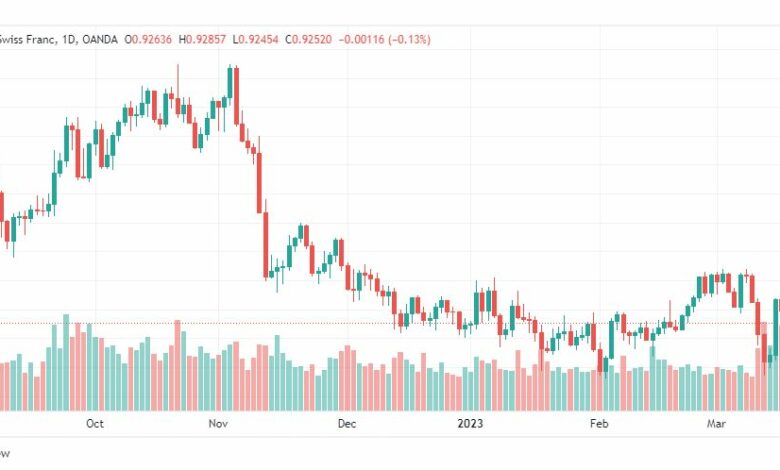تحليل الدولار فرنك-USDCHF-20-3-2023