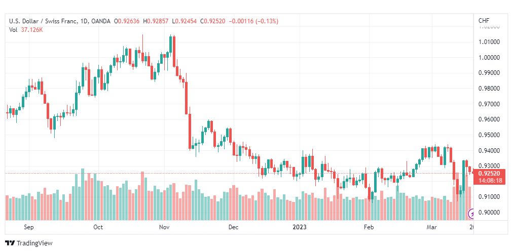 تحليل الدولار فرنك-USDCHF-20-3-2023