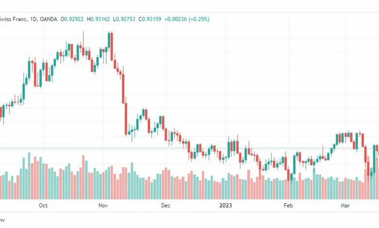 تحليل الدولار فرنك-USDCHF-21-3-2023