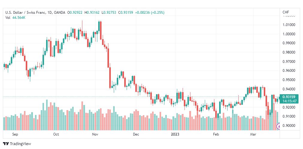 تحليل الدولار فرنك-USDCHF-21-3-2023