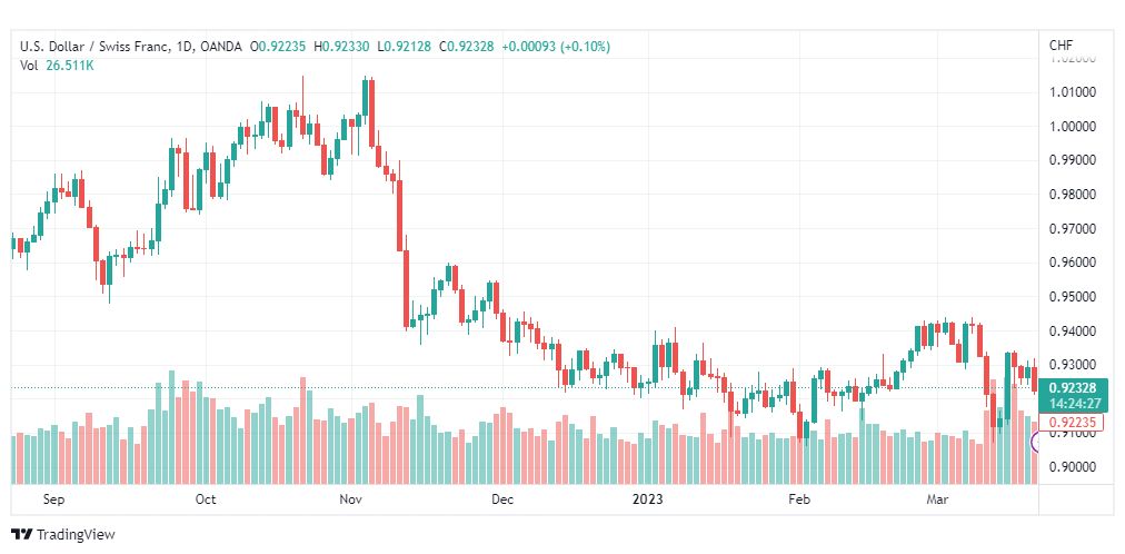 تحليل الدولار فرنك-USDCHF-22-3-2023