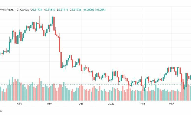 تحليل الدولار فرنك-USDCHF-23-3-2023