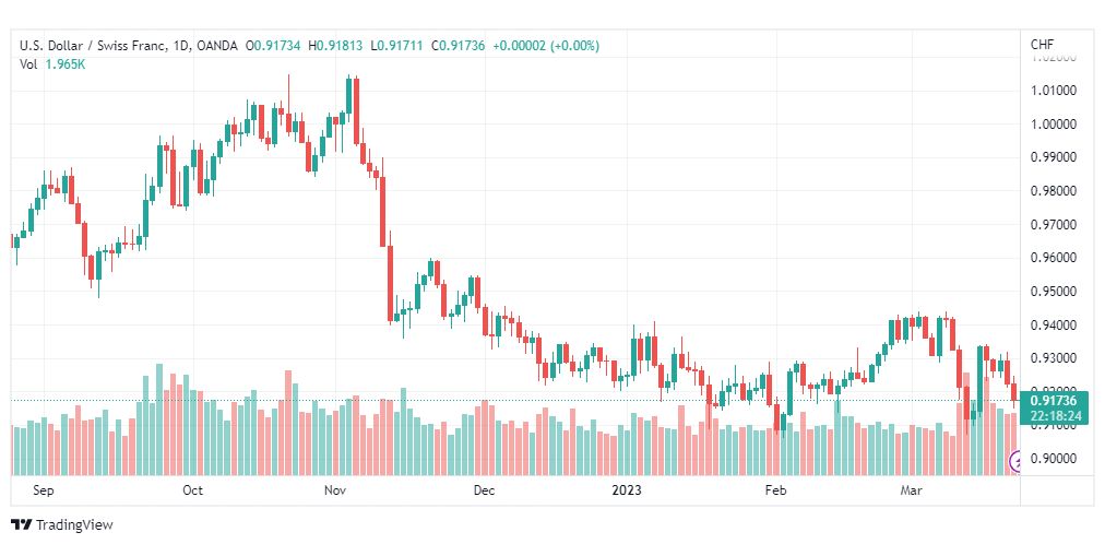 تحليل الدولار فرنك-USDCHF-23-3-2023
