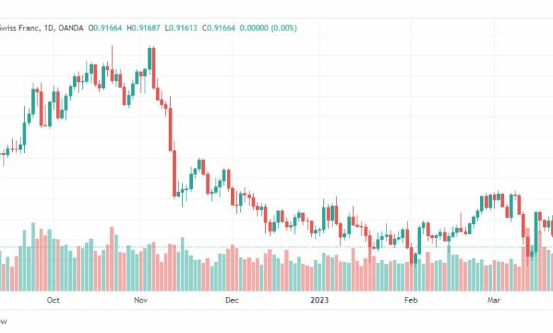 تحليل الدولار فرنك-USDCHF-24-3-2023