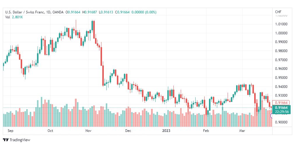 تحليل الدولار فرنك-USDCHF-24-3-2023