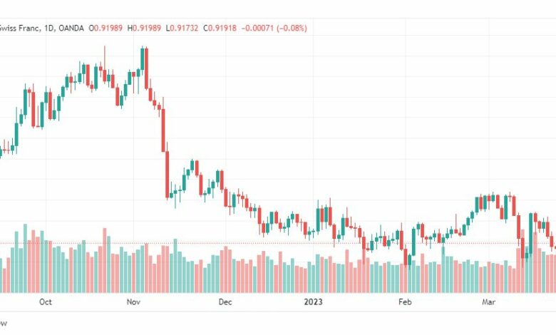 تحليل الدولار فرنك-USDCHF-27-3-2023