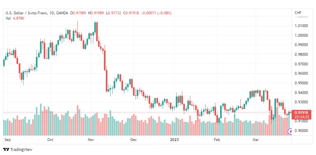 تحليل الدولار فرنك-USDCHF-27-3-2023