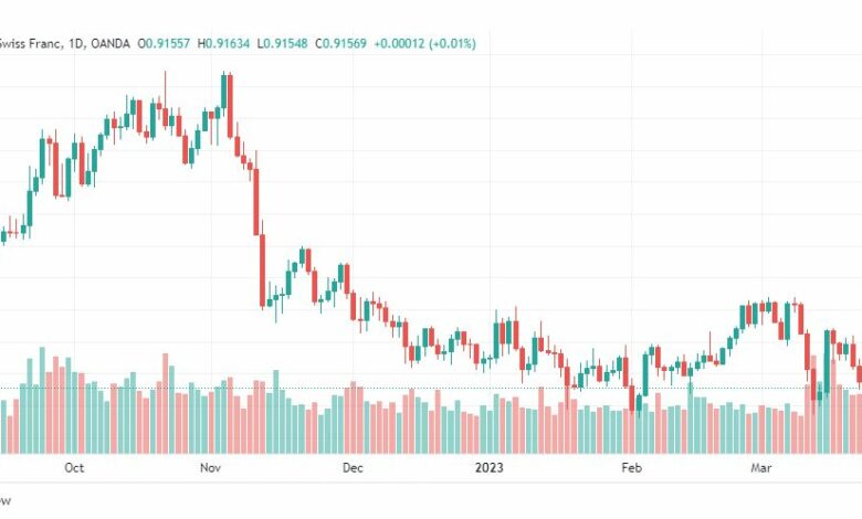تحليل الدولار فرنك-USDCHF-28-3-2023
