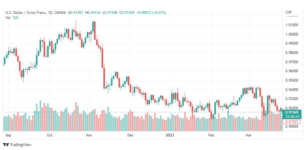 تحليل الدولار فرنك-USDCHF-28-3-2023
