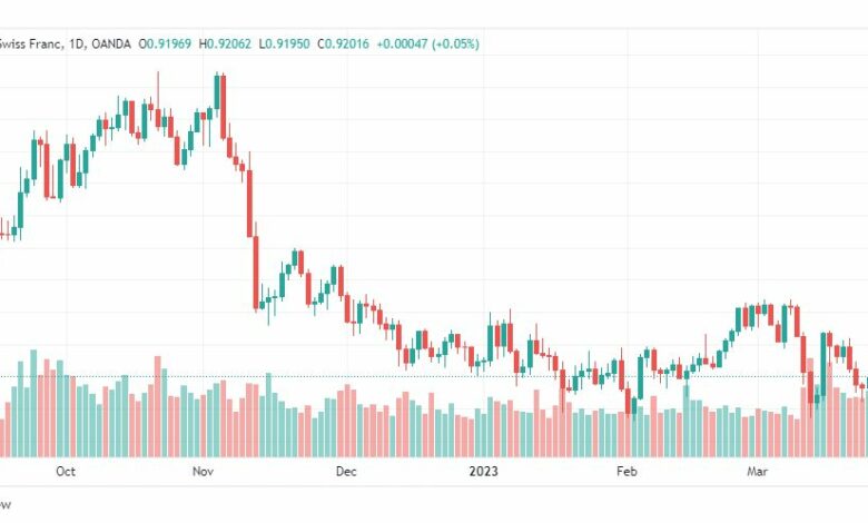 تحليل الدولار فرنك-USDCHF-29-3-2023