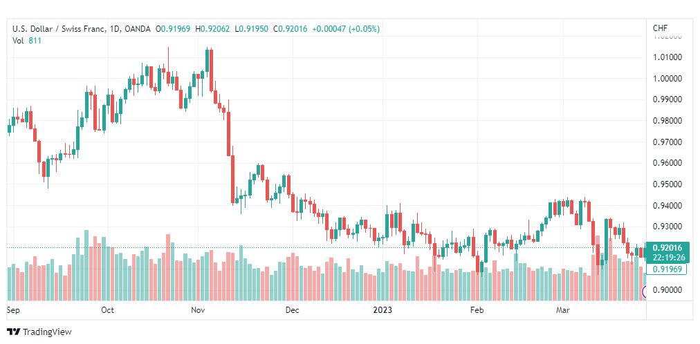 تحليل الدولار فرنك-USDCHF-29-3-2023