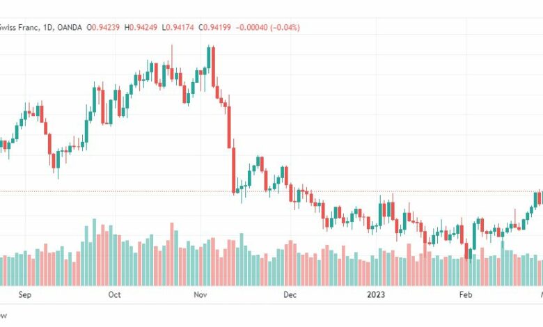 تحليل الدولار فرنك-USDCHF-3-3-2023